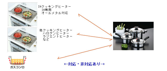 調理器具の種類・ヒータ対応