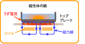 磁性体の鍋